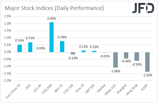 Major global stock indices performance