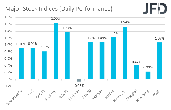 major global stock indices performance