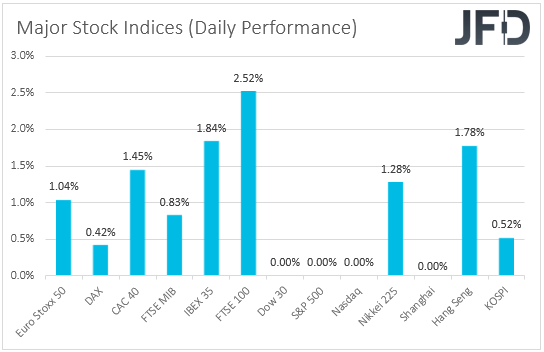 Major global stock indices performance