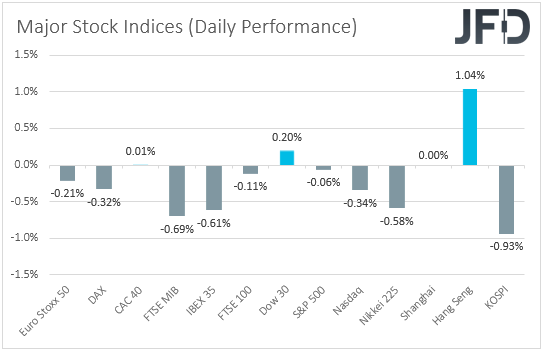 Major global stock indices performance