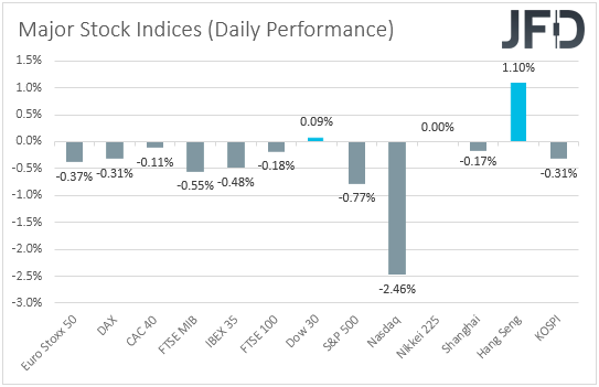 Major global stock indices performance