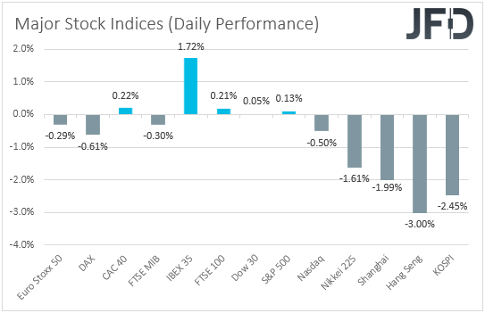 Major global stock indices performance