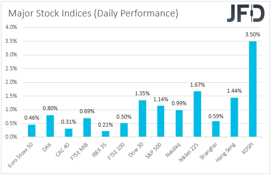 Major global stock indices performance