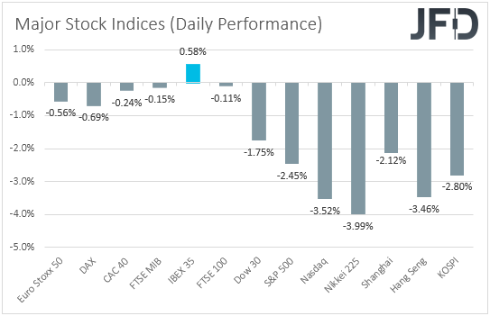 Major global stock indices performance