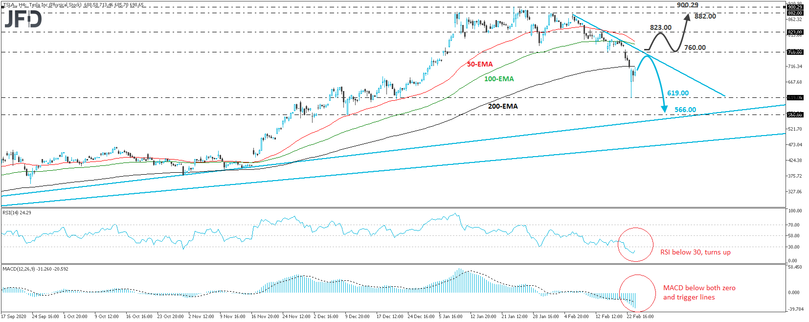Tesla stock 4-hour chart technical analysis
