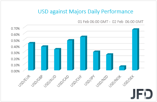 USD performance G10 currencies
