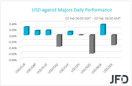 USD performance G10 currencies