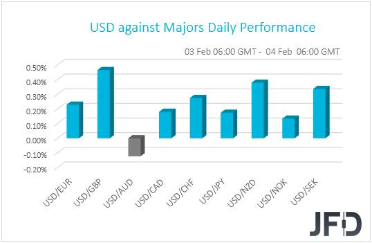 USD performance G10 currencies