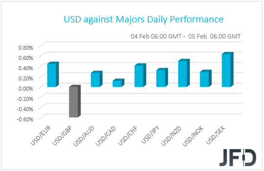 USD performance G10 currencies