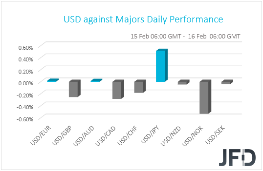 USD performance G10 currencies