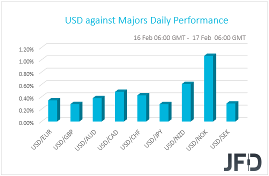 USD performance G10 currencies
