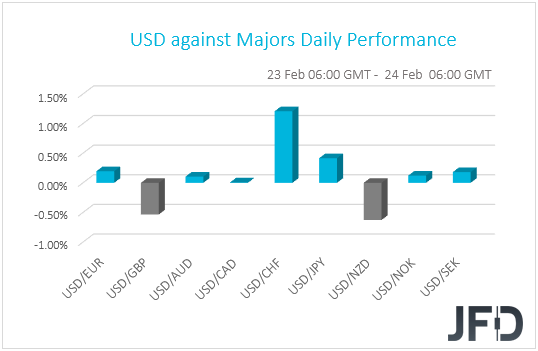 USD performance G10 currencies