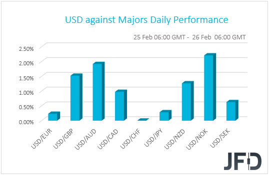USD performance G10 currencies