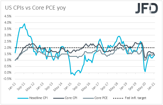 US CPIs inflation