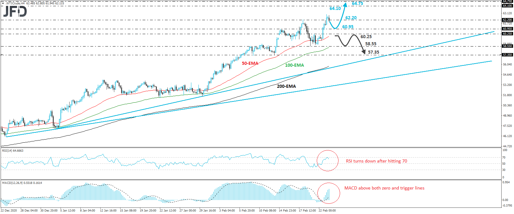 WTI crude oil 4-hour chart technical analysis