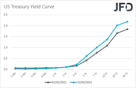US Treasury yield curve