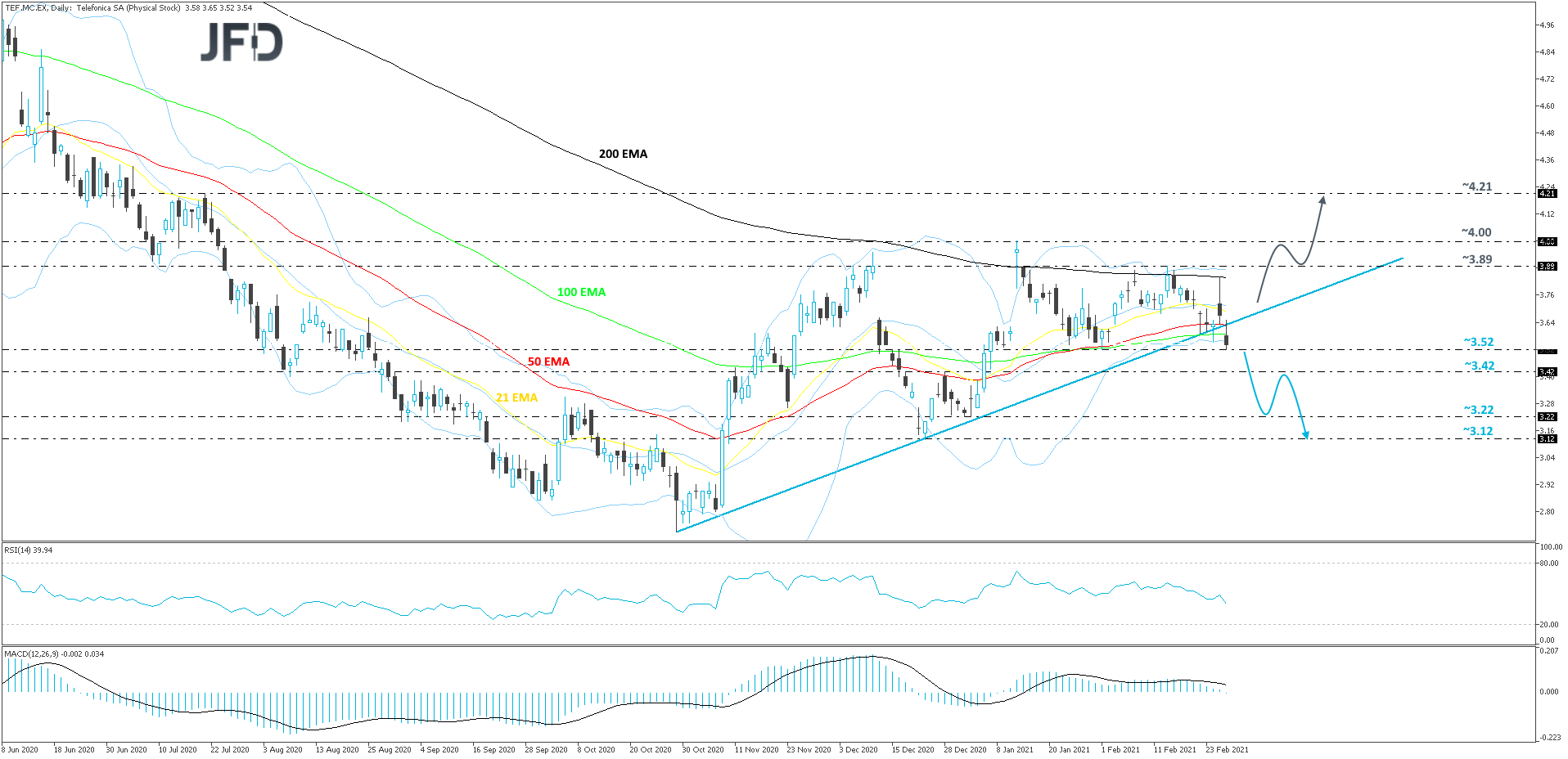 Telefonica-Daily