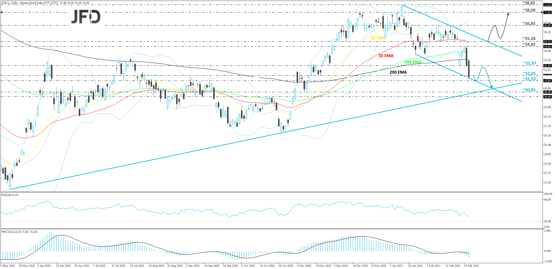 iShares Brasil Index ETF-Daily