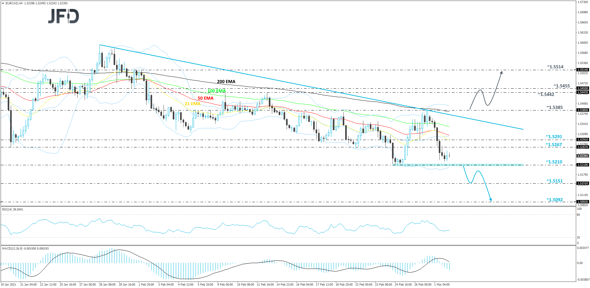 EUR/CAD 4-hour chart technical analysis
