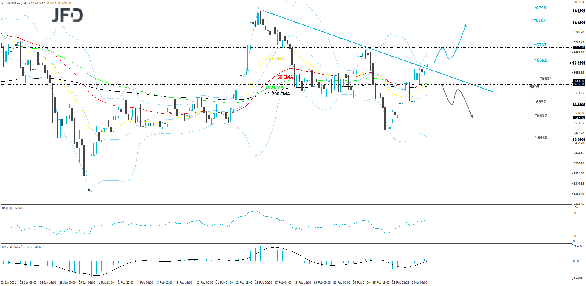 FTSE 100 cash index 4-hour chart technical analysis