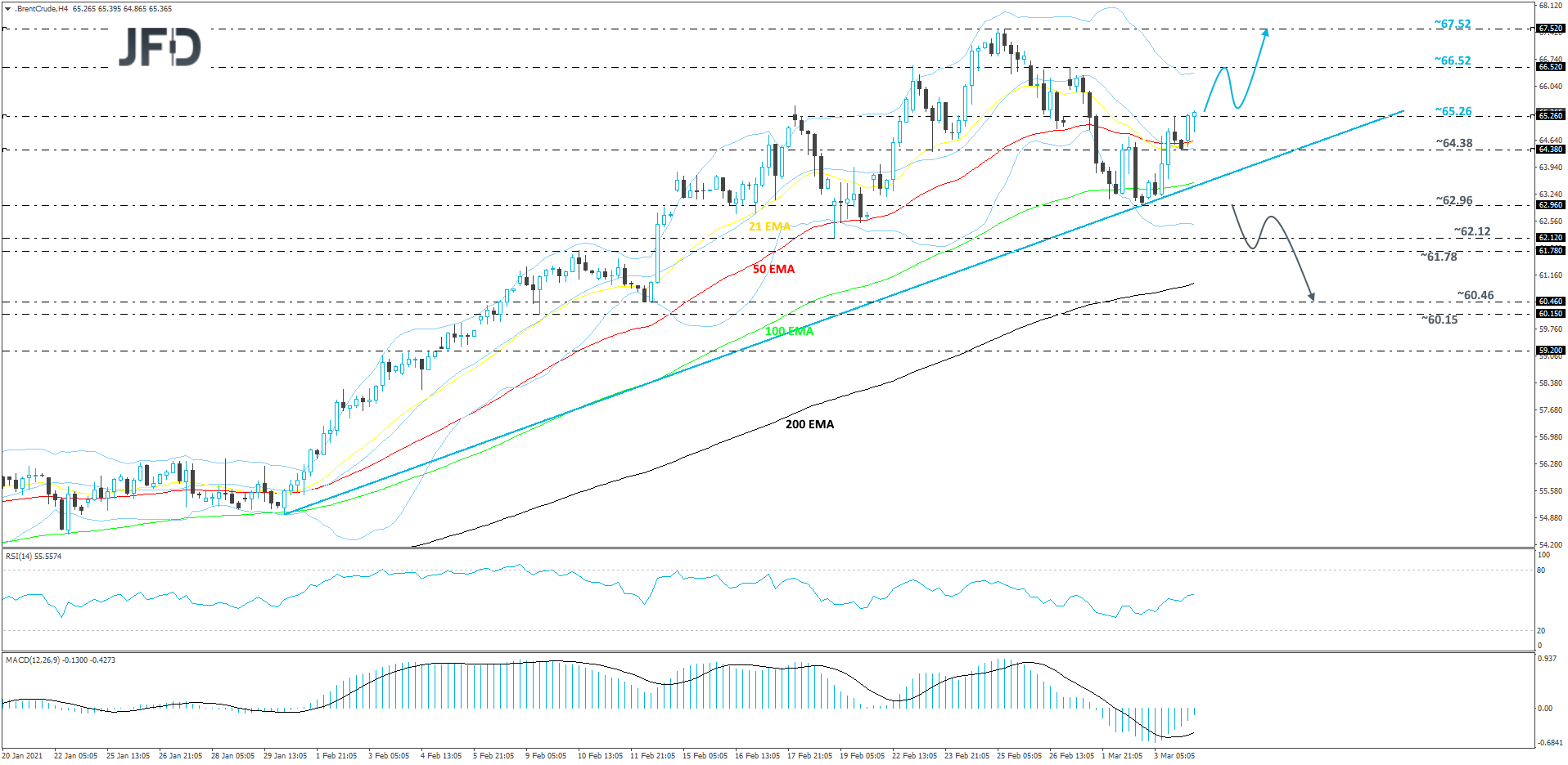 Brent crude oil 4-hour chart technical analysis