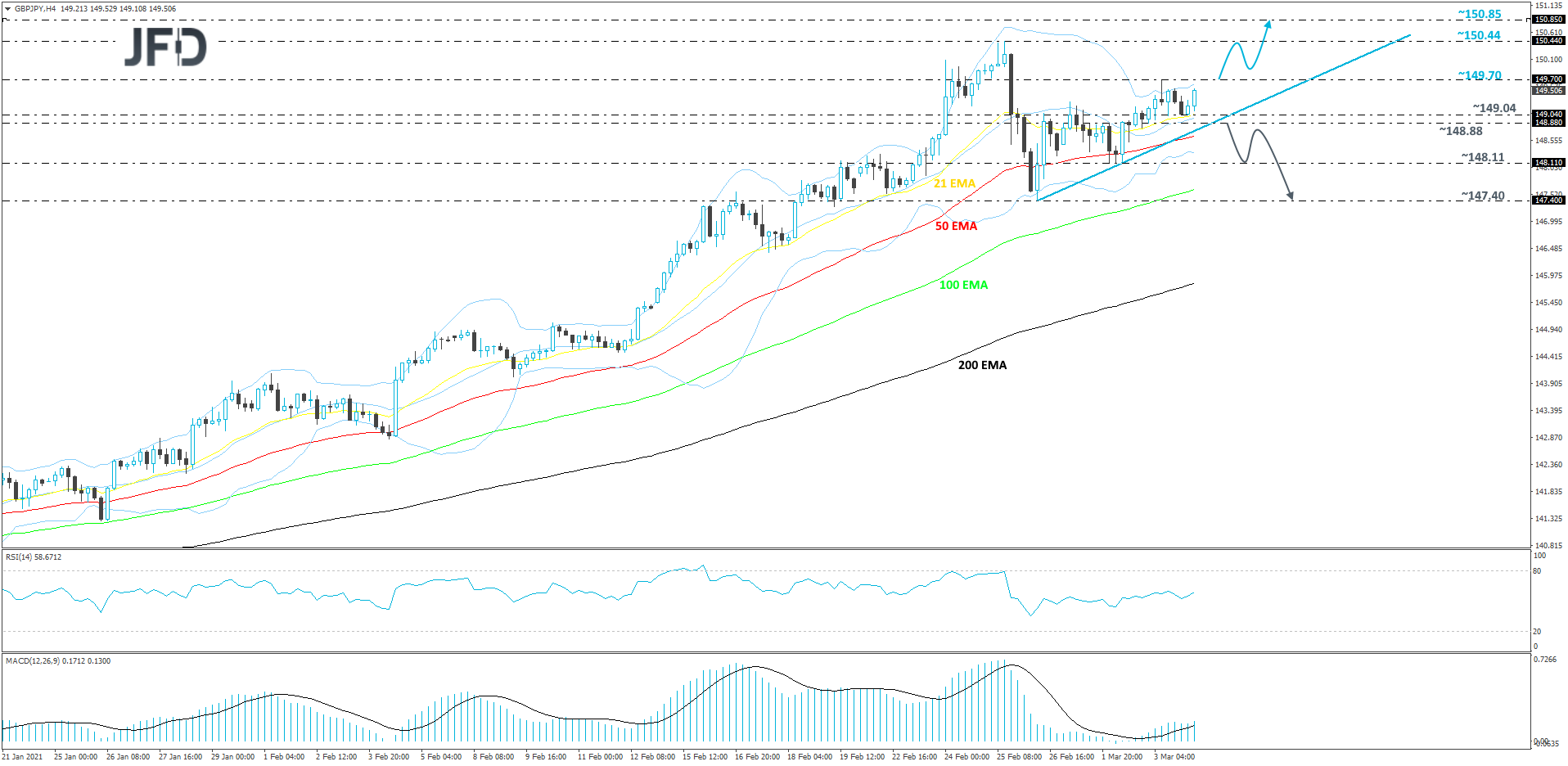 GBP/JPY 4-hour chart technical analysis
