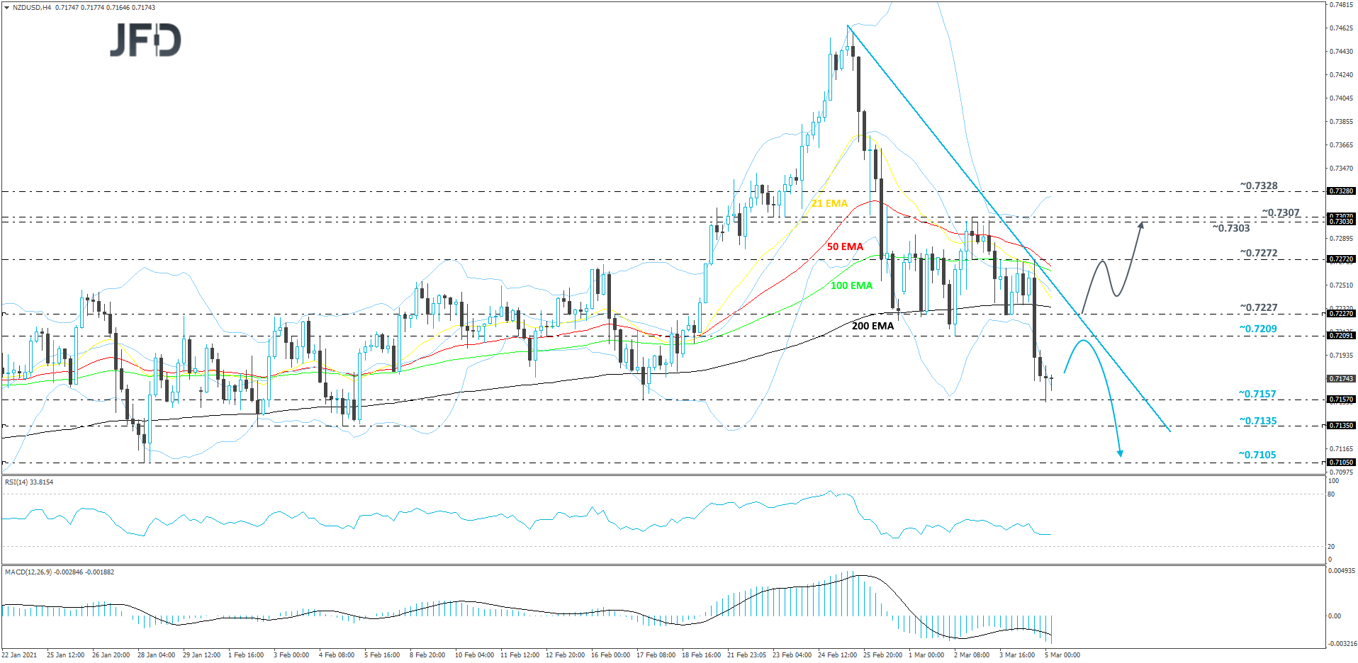 NZD/USD 4-hour chart technical analysis