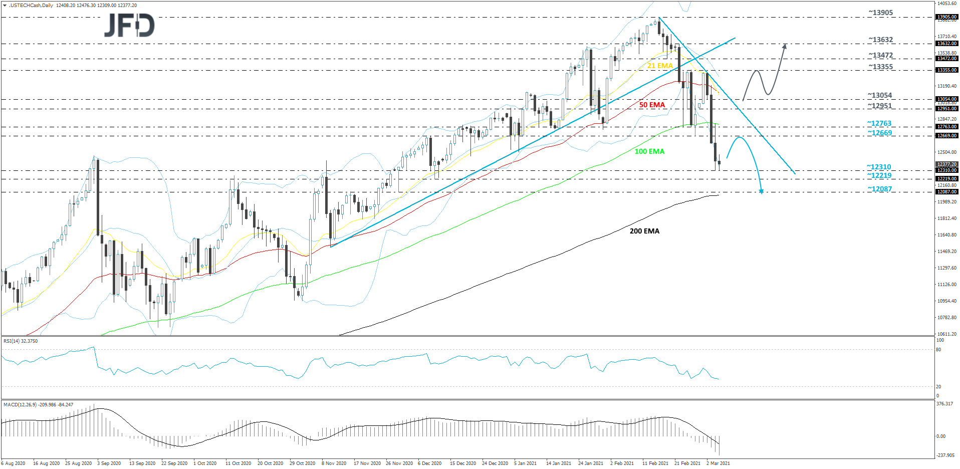 Nasdaq 100 cash index 4-hour chart technical analysis