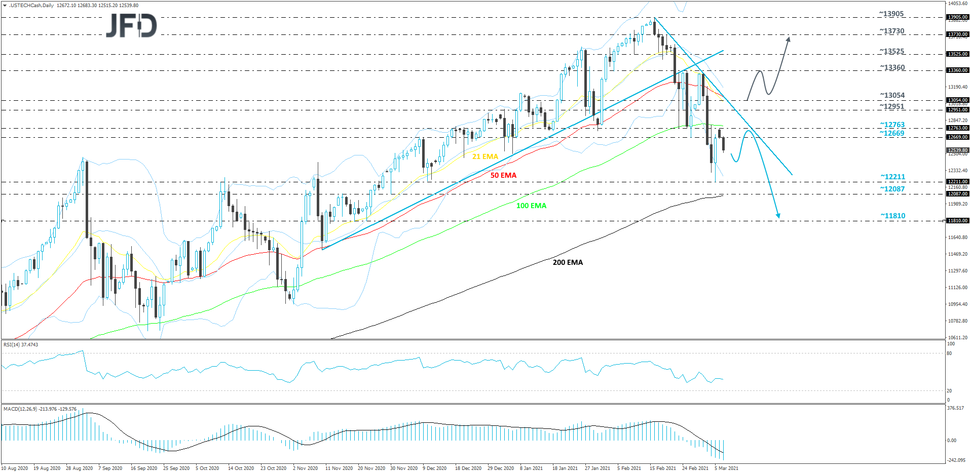 Nasdaq100-Daily