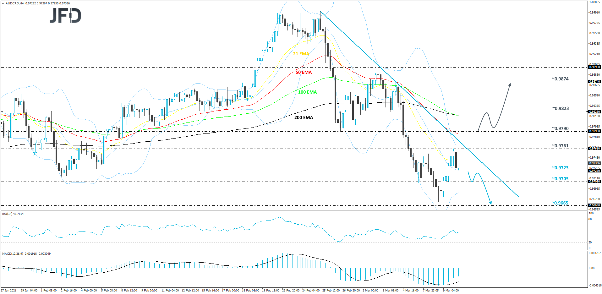 AUD/CAD 4-hour chart technical analysis