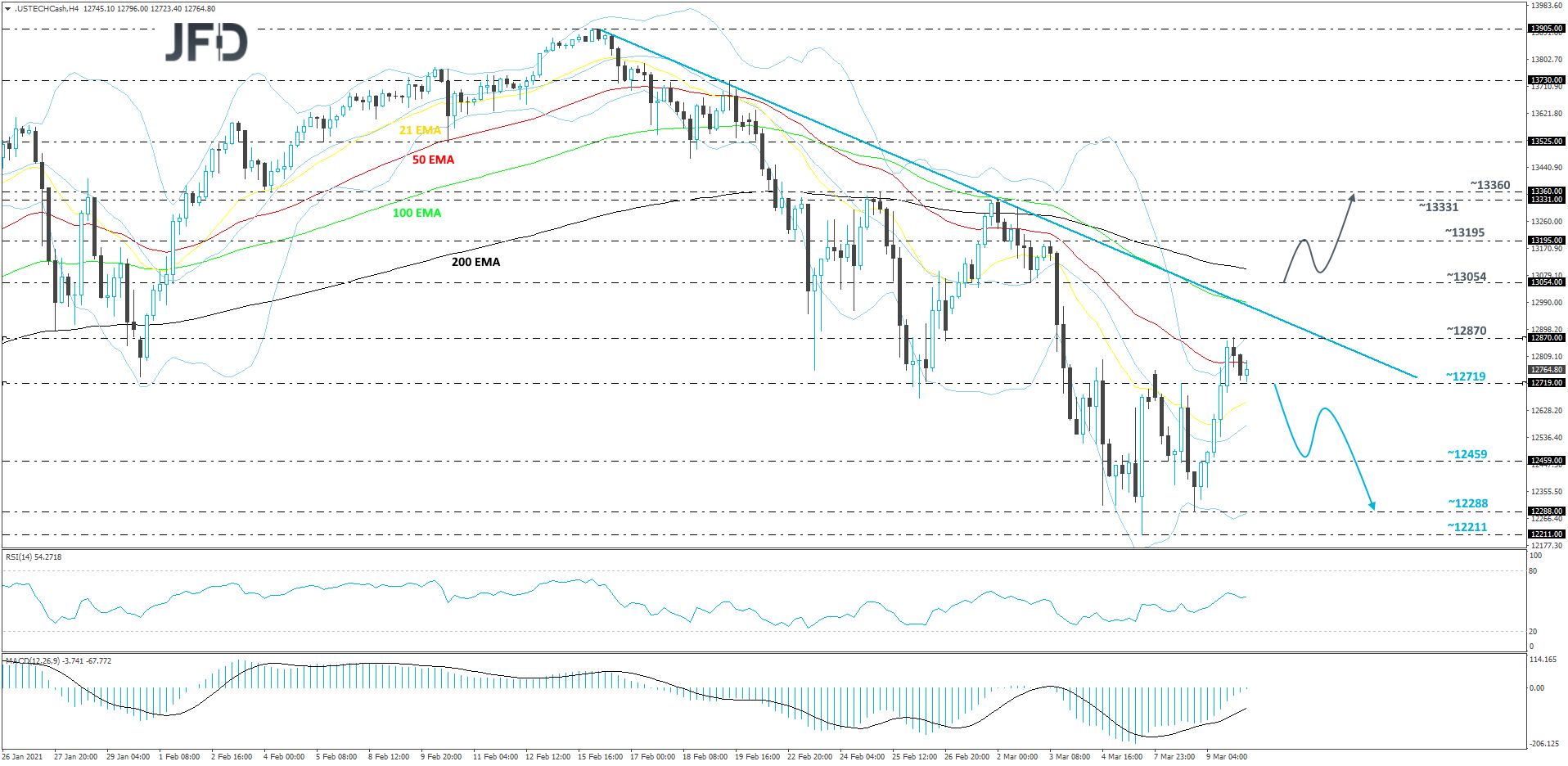 Nasdaq 100 cash index 4-hour chart technical analysis
