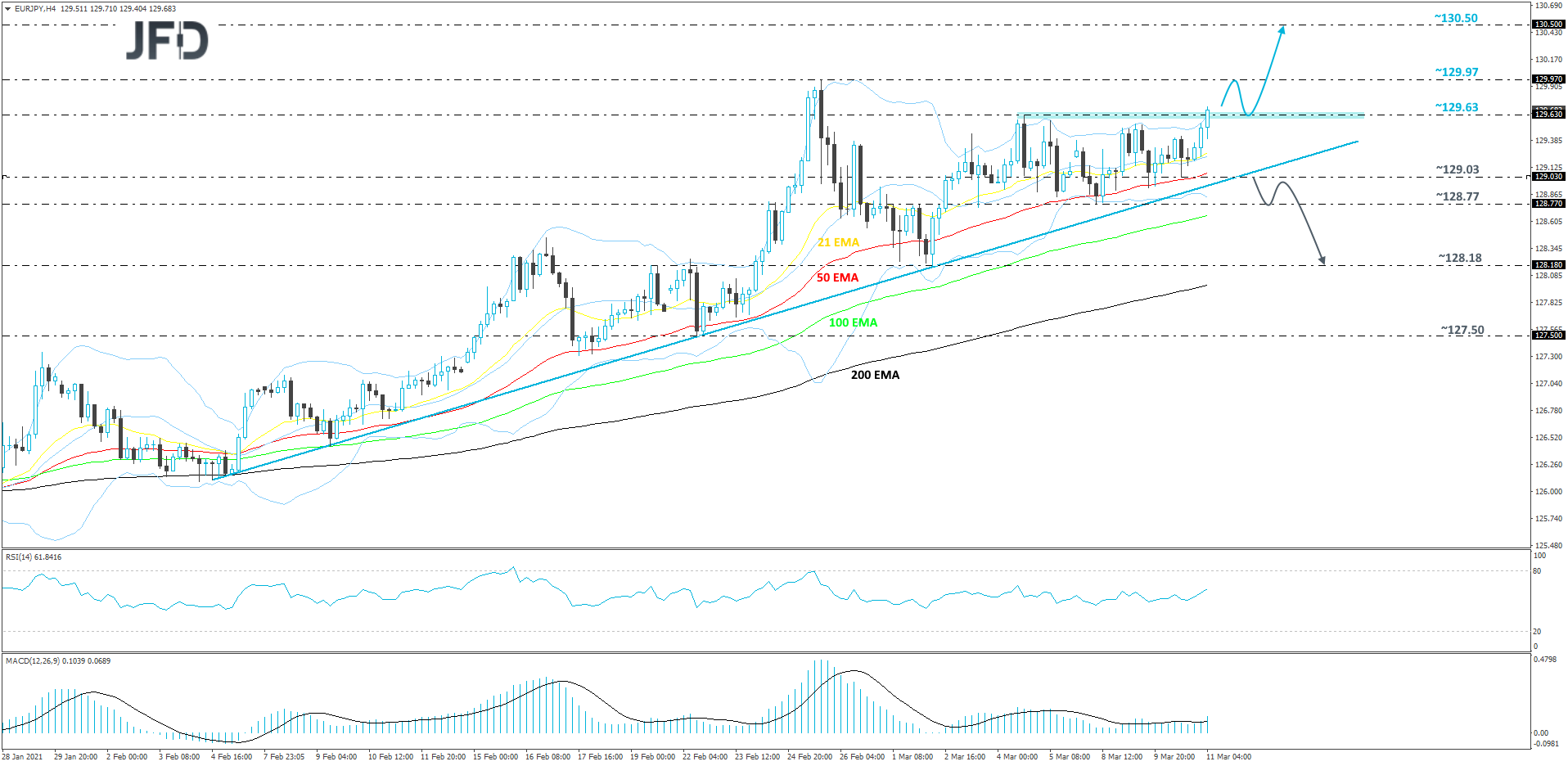 EUR/JPY 4-hour chart technical analysis