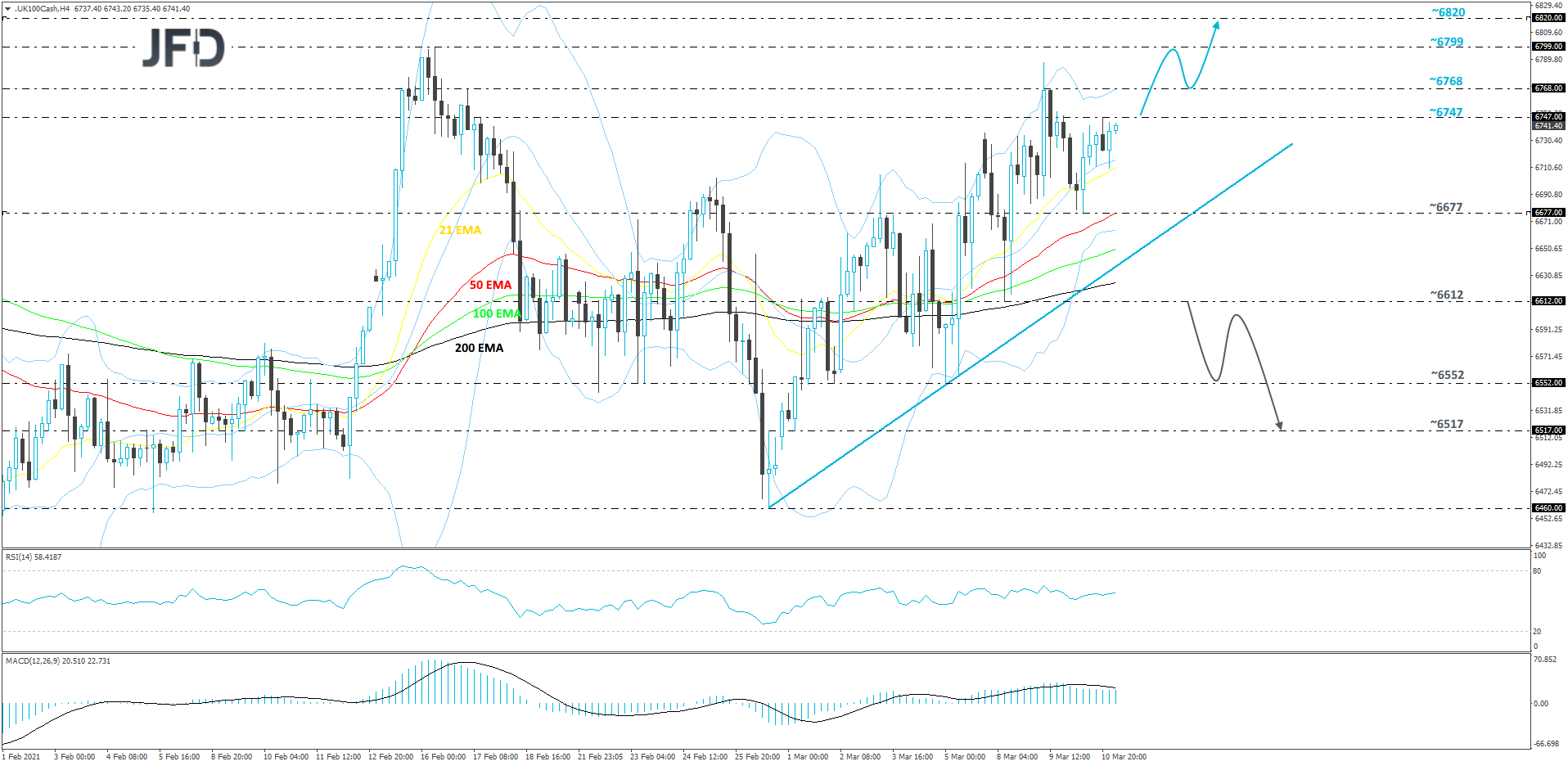 FTSE 100 cash index 4-hour chart technical analysis