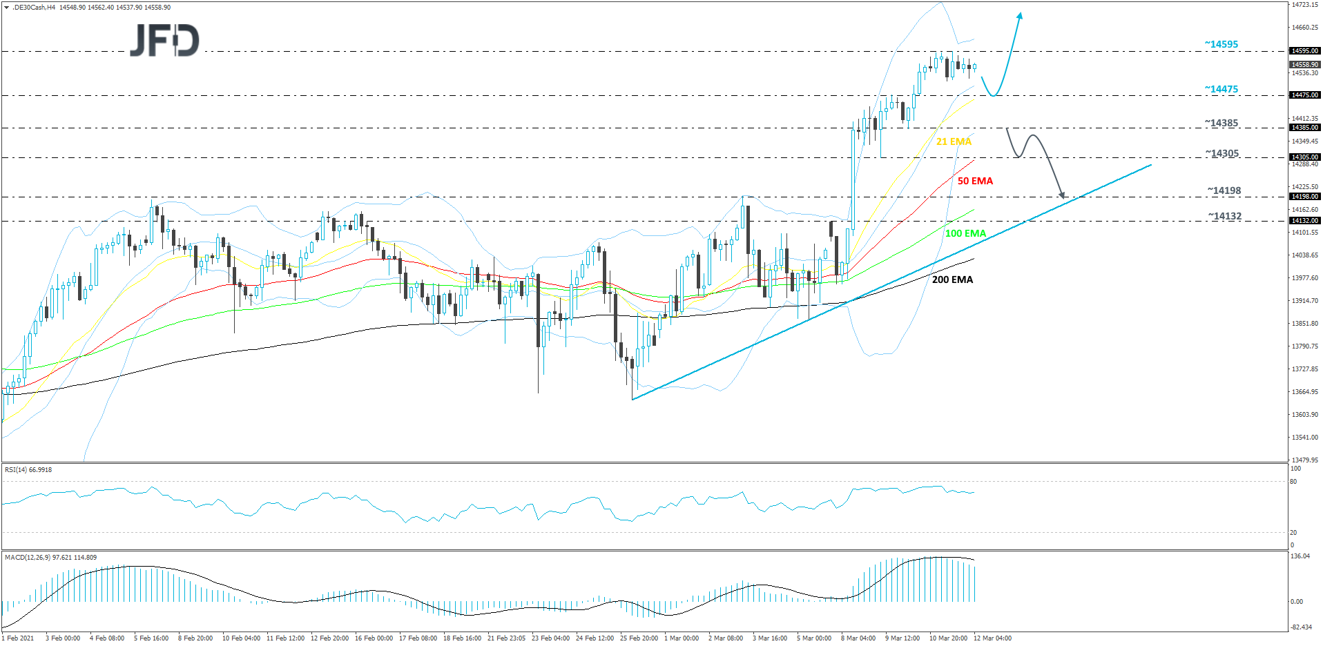 DAX 4-hour chart technical analysis