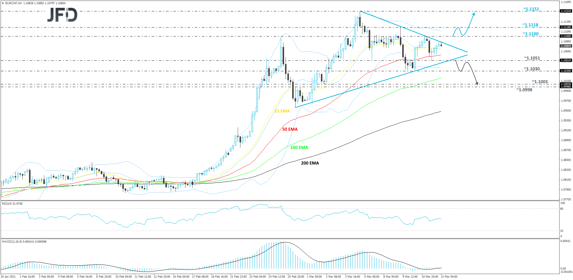 EUR/CHF 4-hour chart technical analysis