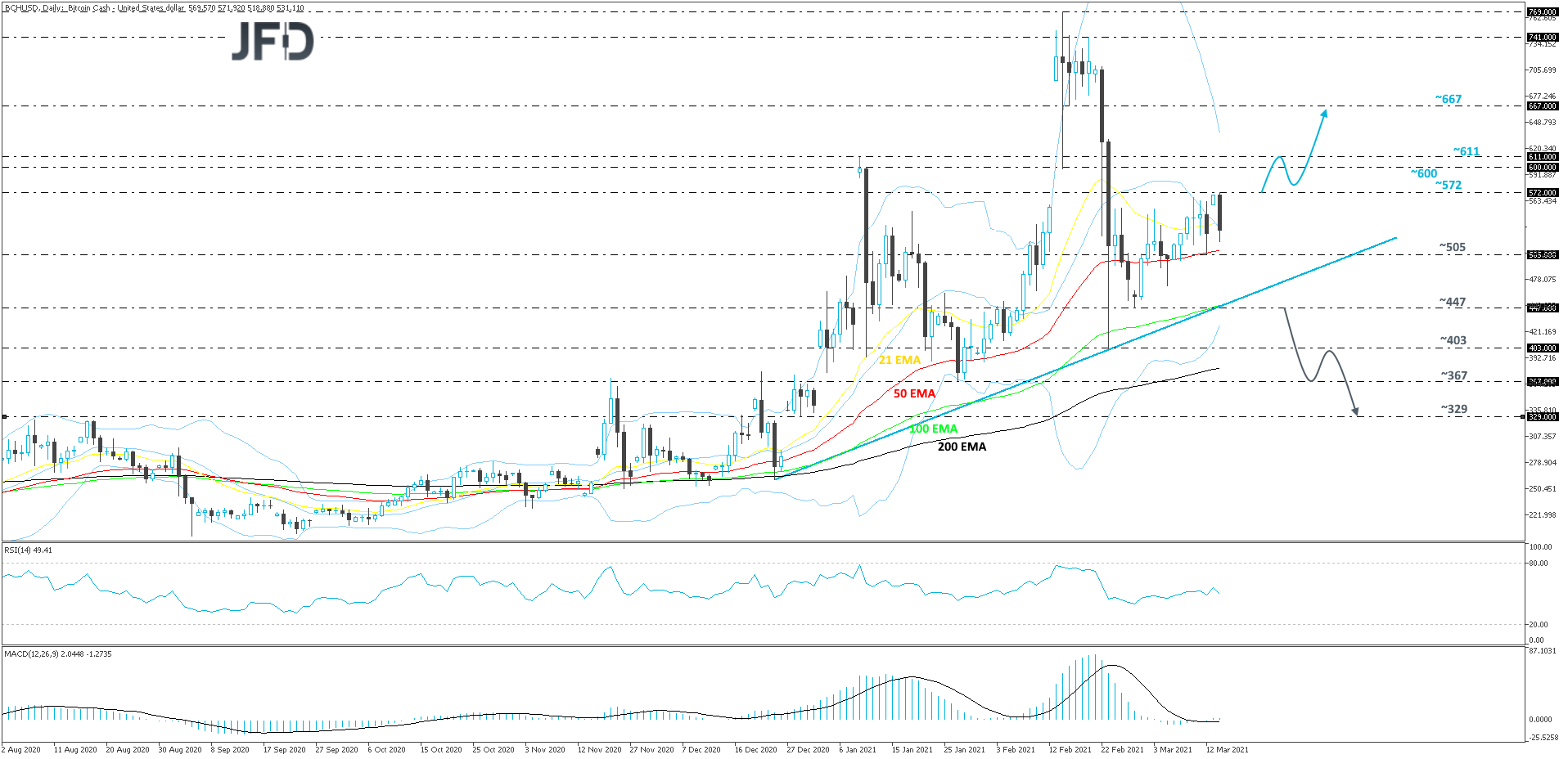 BCHUSD-Daily