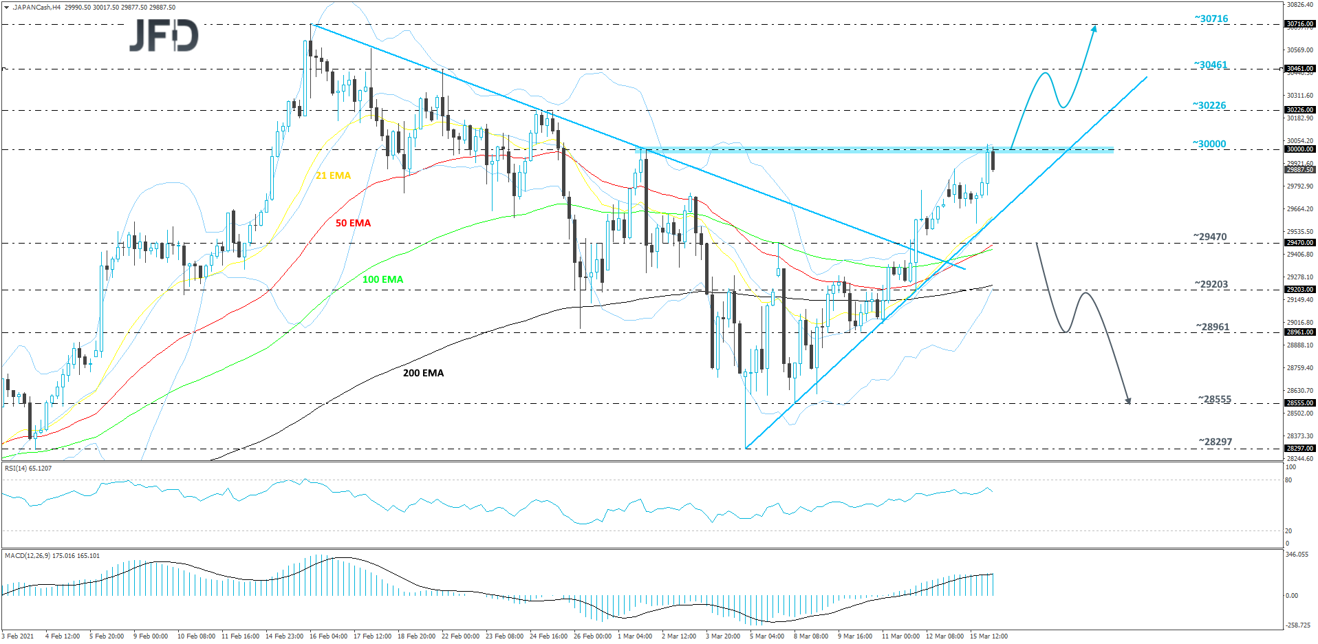 Nikkei 225 cash index 4-hour chart technical analysis