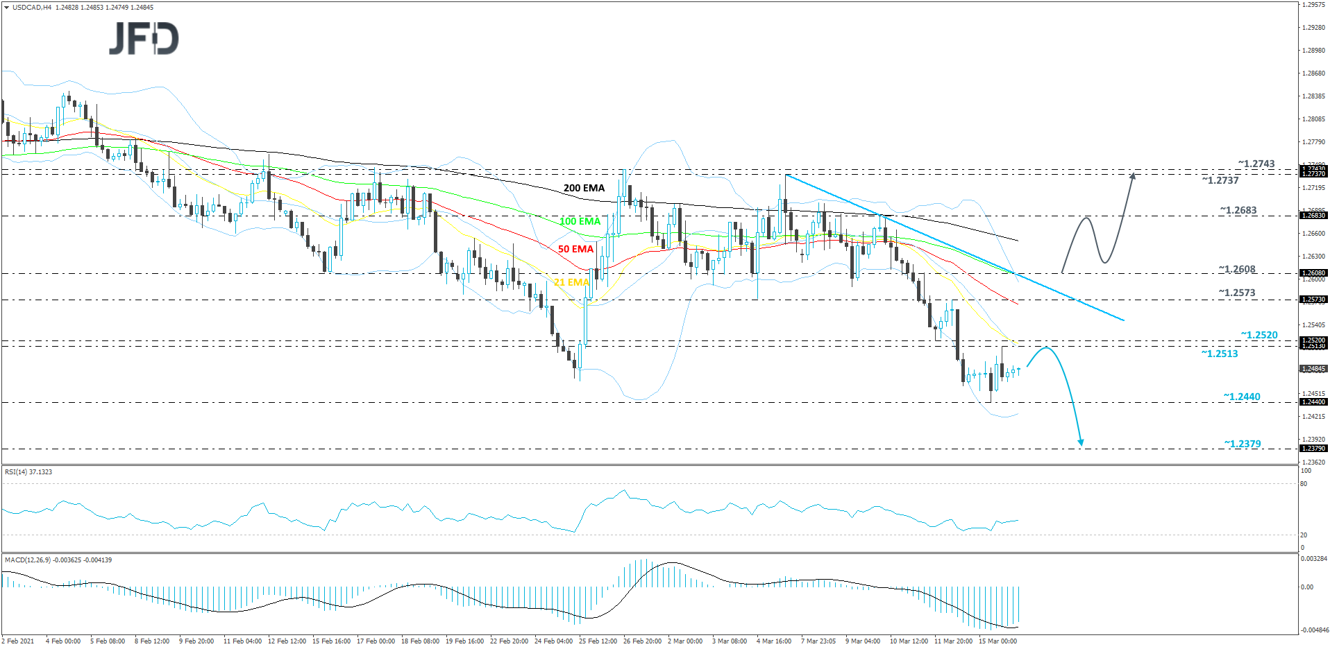 USD/CAD 4-hour chart technical analysis
