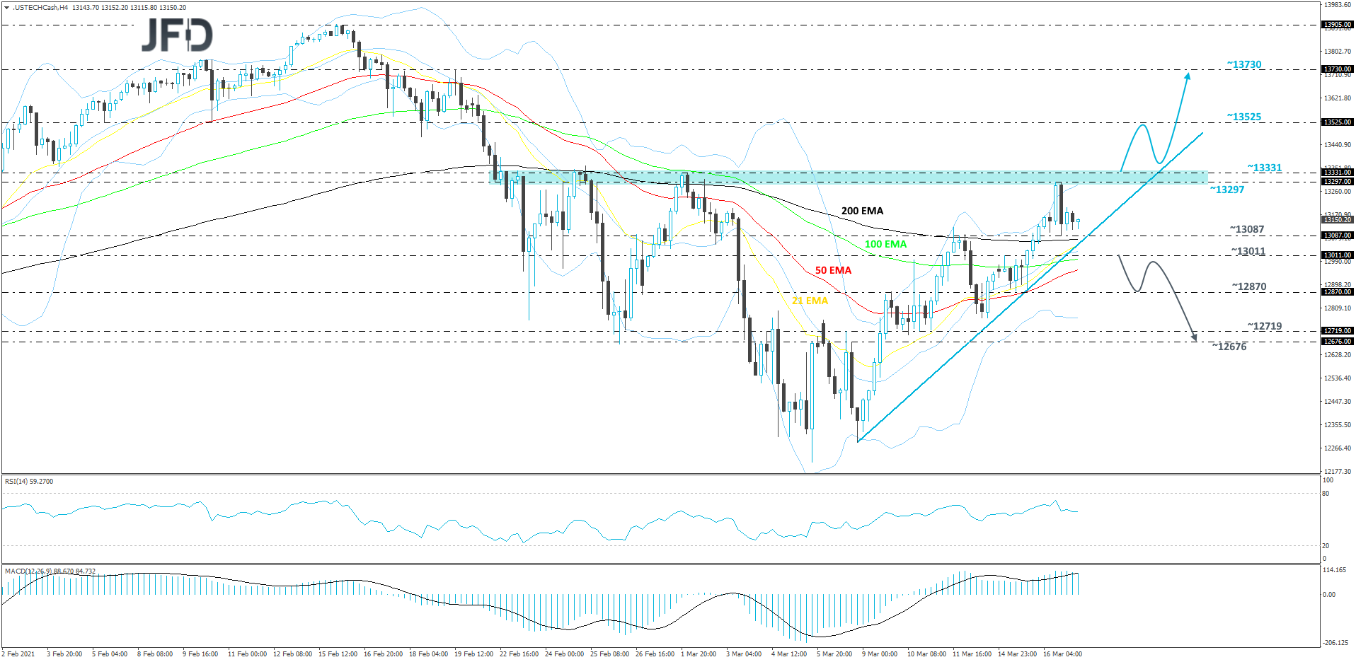 Nasdaq 100 cash index 4-hour chart technical analysis