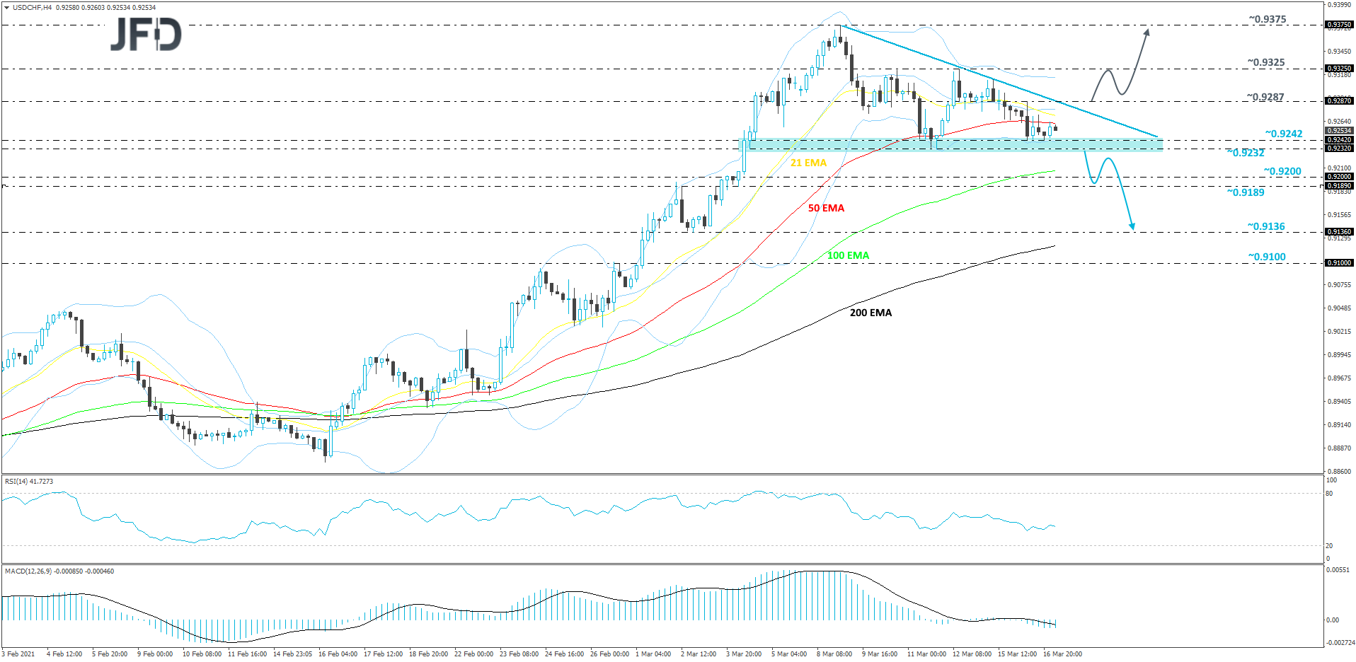 USD/CHF 4-hour chart technical analysis