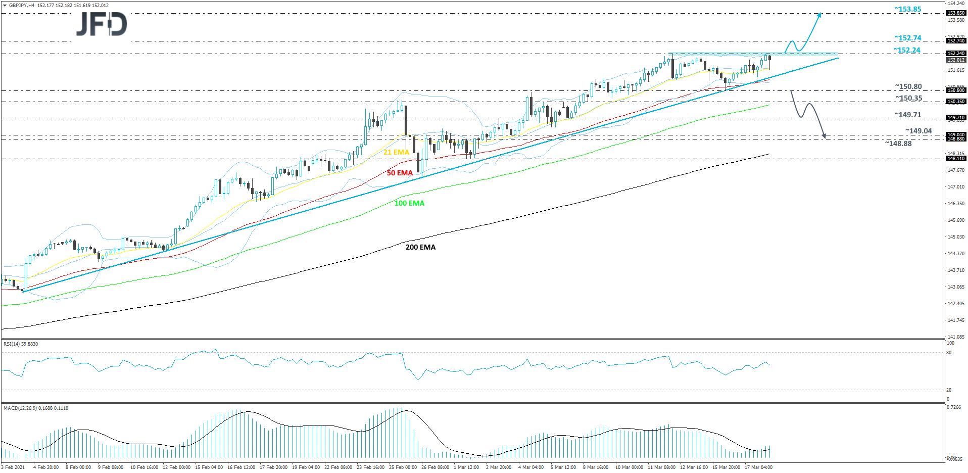 GBP/JPY 4-hour chart technical analysis