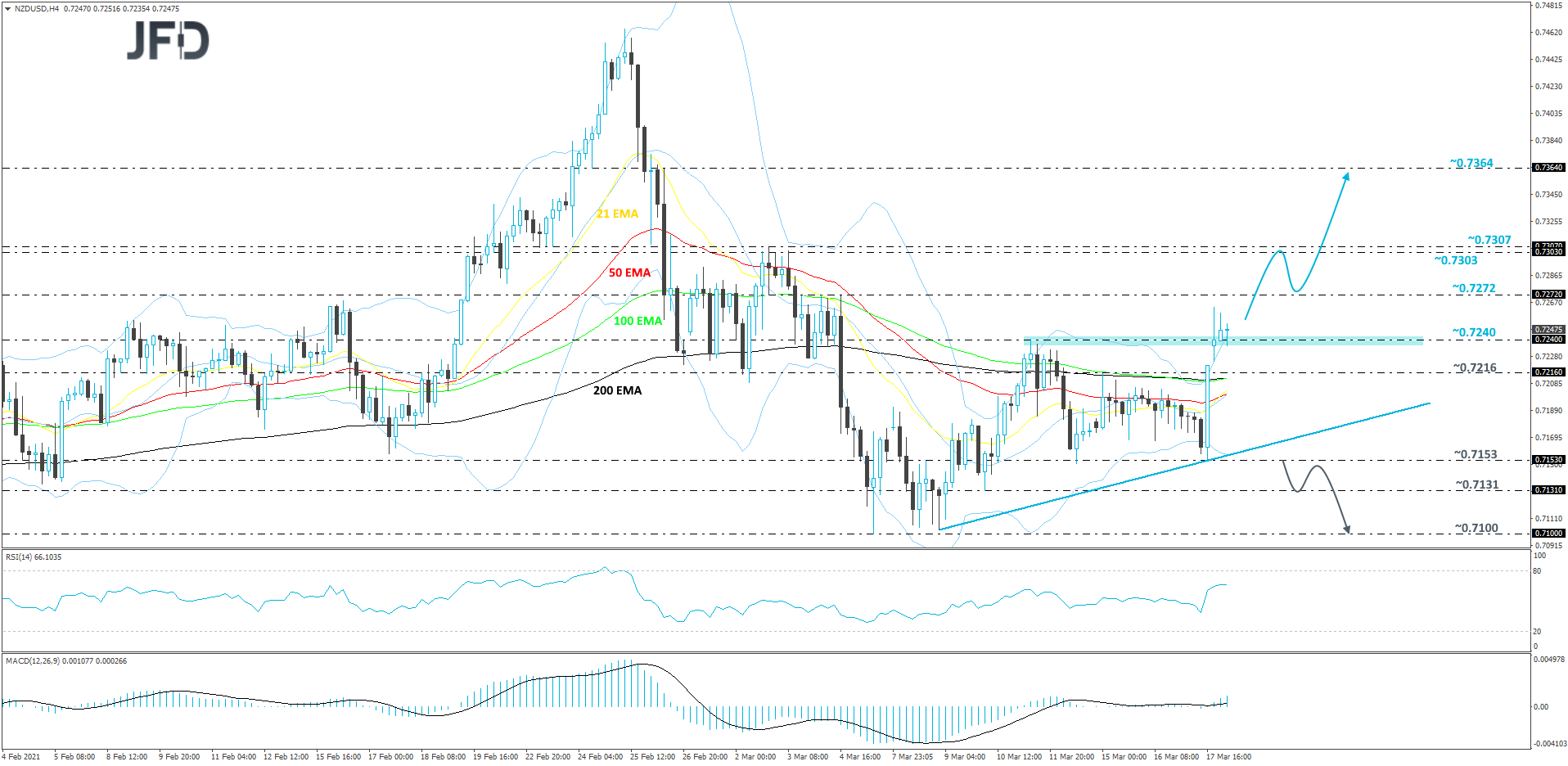 NZD/USD 4-hour chart technical analysis