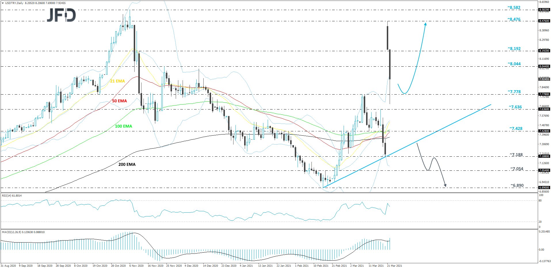 USDTRY-Daily