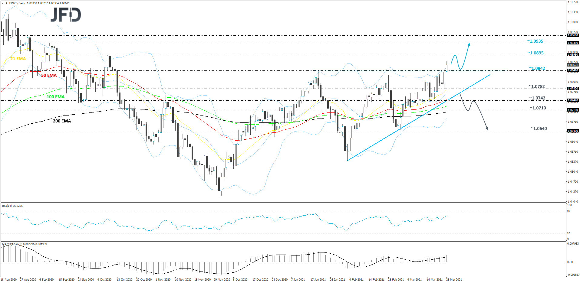 AUD/NZD 4-hour chart technical analysis