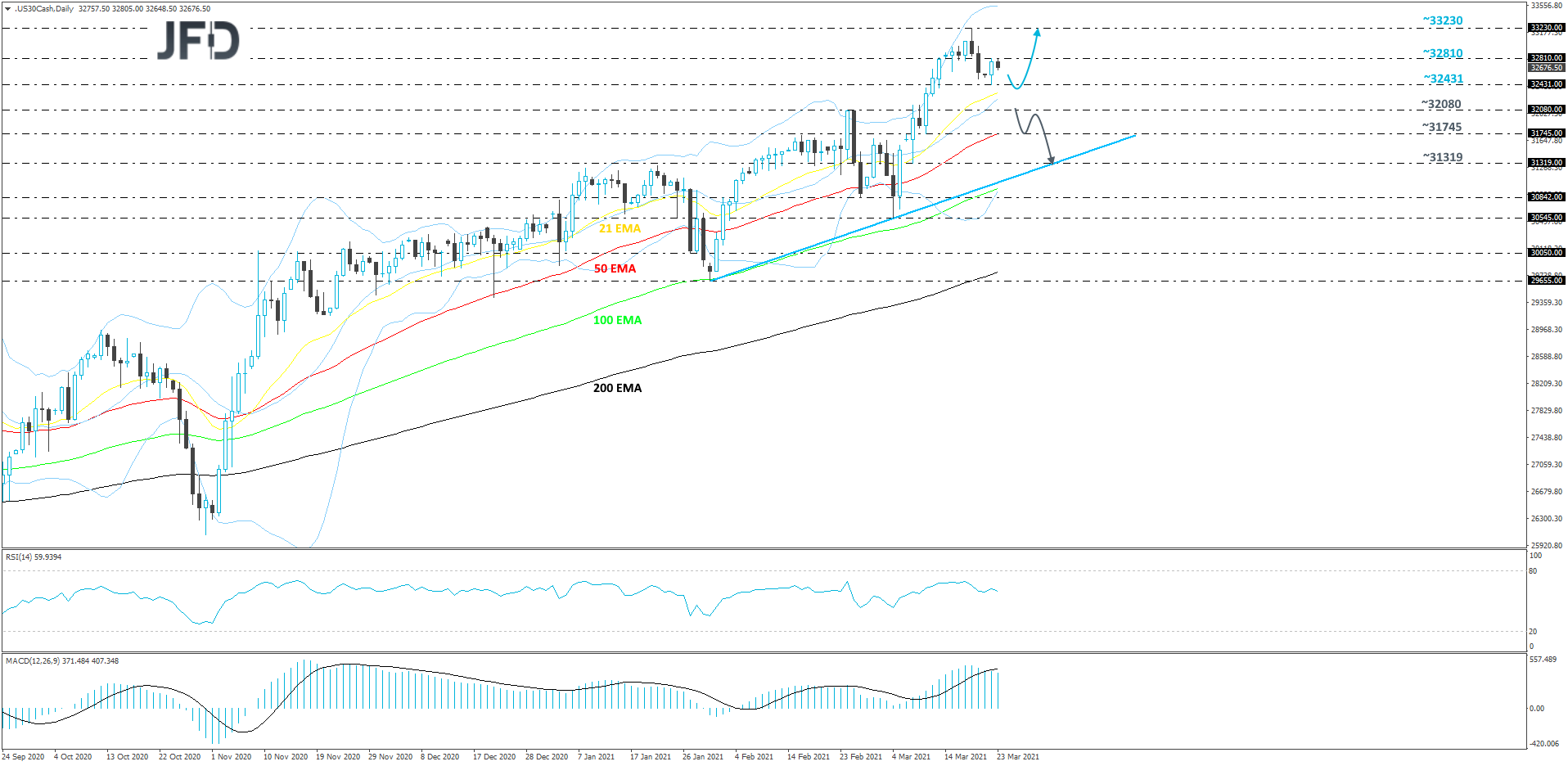 Dow Jones Industrial Average daily chart technical analysis
