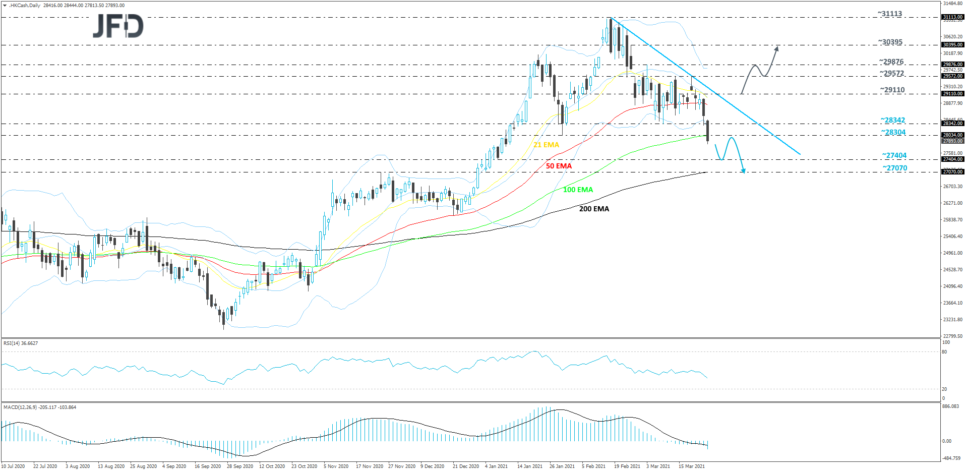 Hong Kong Hang Seng daily chart technical analysis