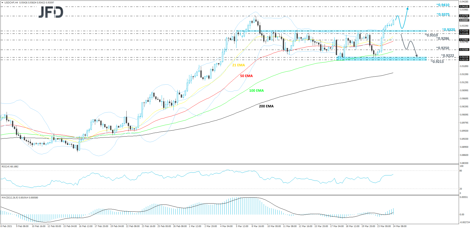 USD/CHF 4-hour chart technical analysis