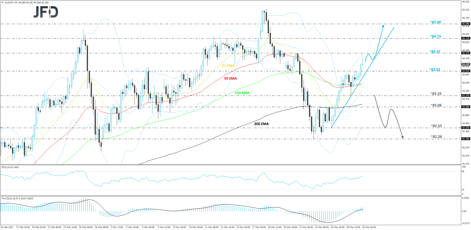 AUD/JPY 4-hour chart technical analysis