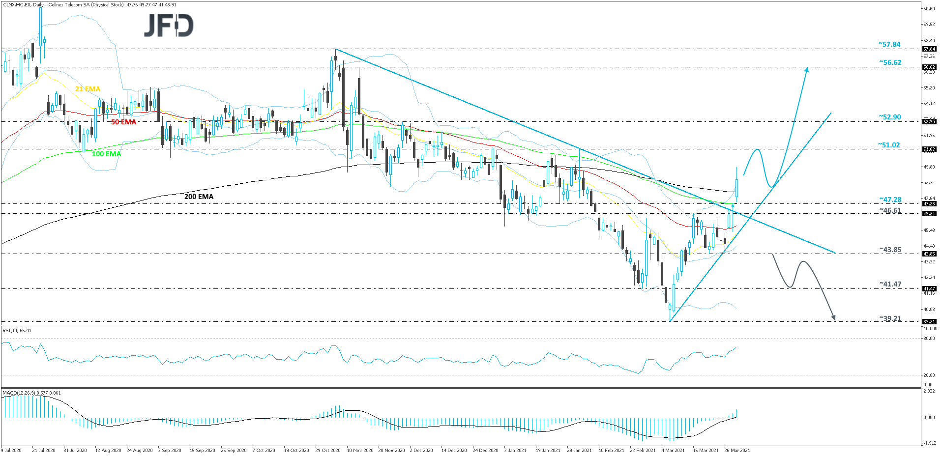 CellnexTelecom-Daily