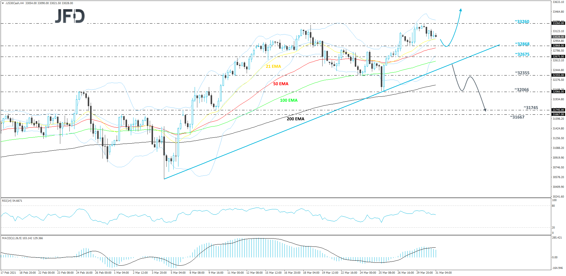 Dow Jones Industrial Average 4-hour chart technical analysis